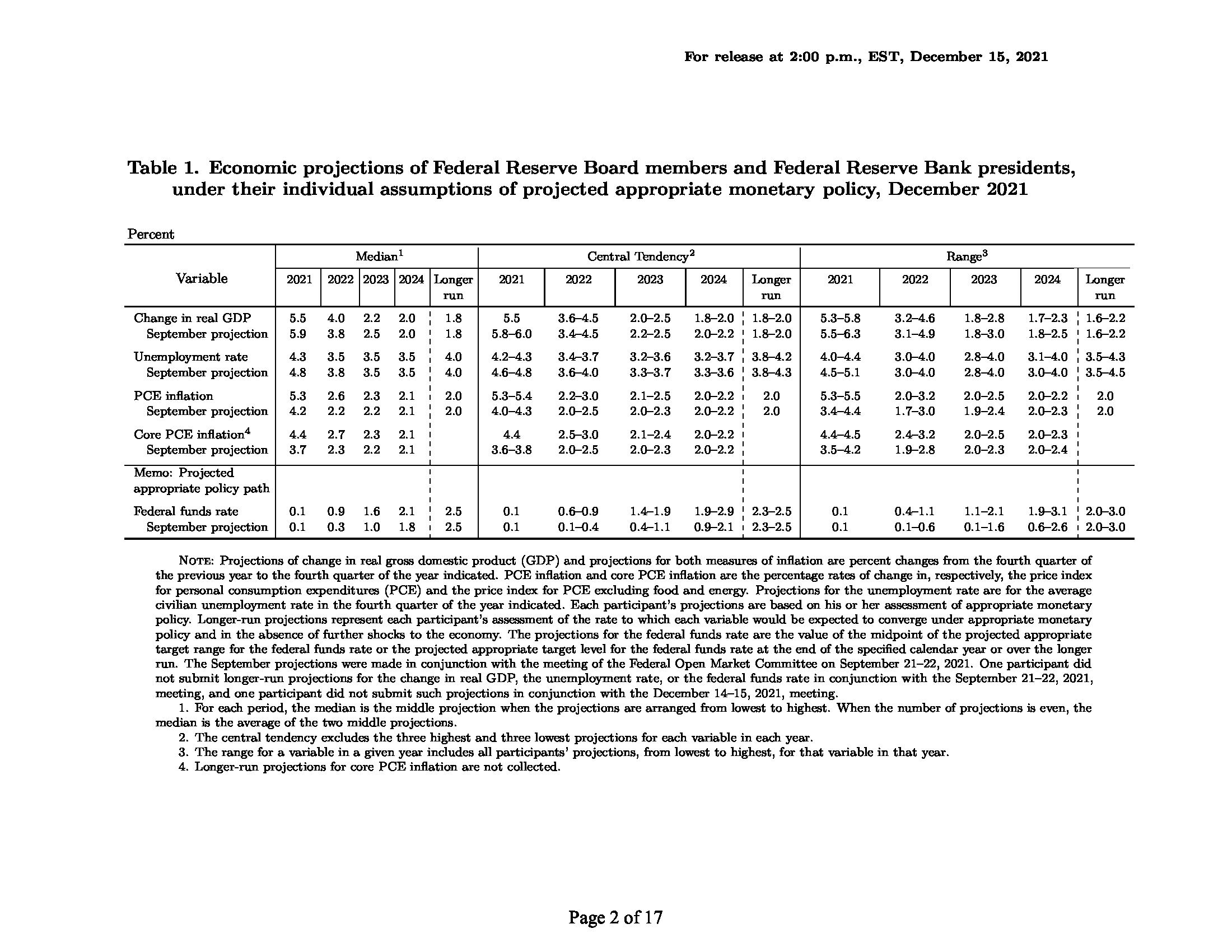 the-fed-s-higher-fed-funds-rate-projections-mean-what-cato-at